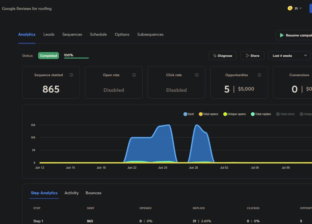 Google Reviews outreach campaign analytics dashboard